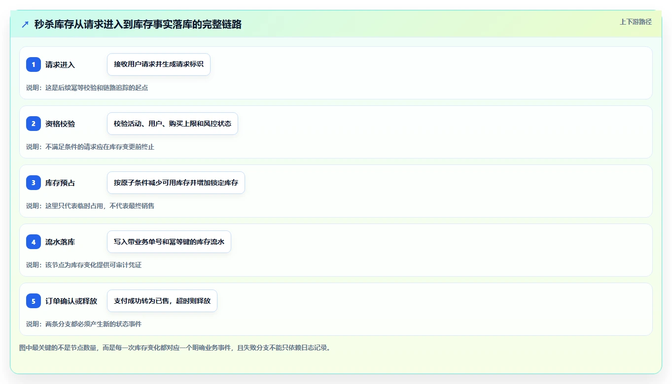 数据库存：后端工程师从零入门：高并发秒杀先掌握库存流水