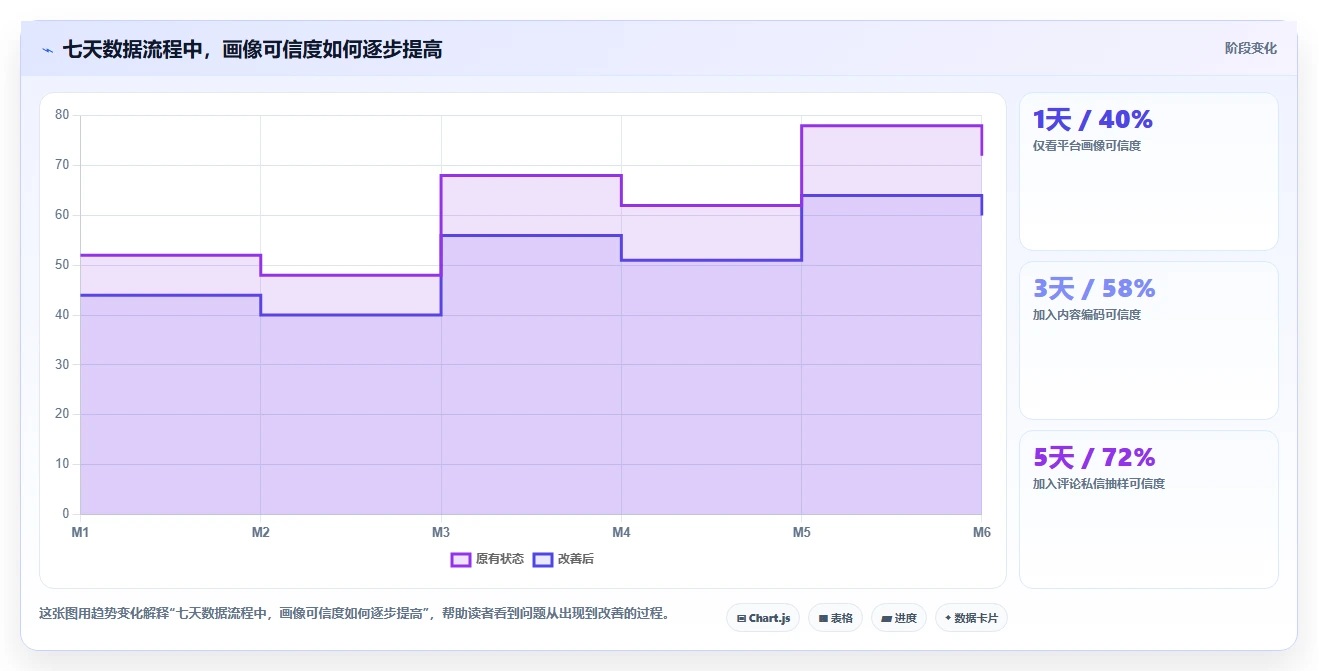 小红书数据分析：创业团队精细化指南：从人群画像发现投放难归因根因