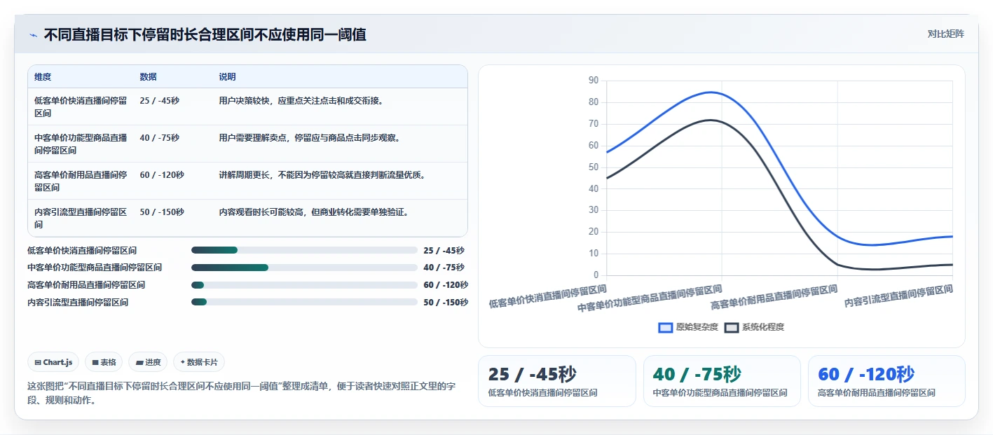直播数据复盘:投流人员效率攻略:用停留时长加快找到流量拐点
