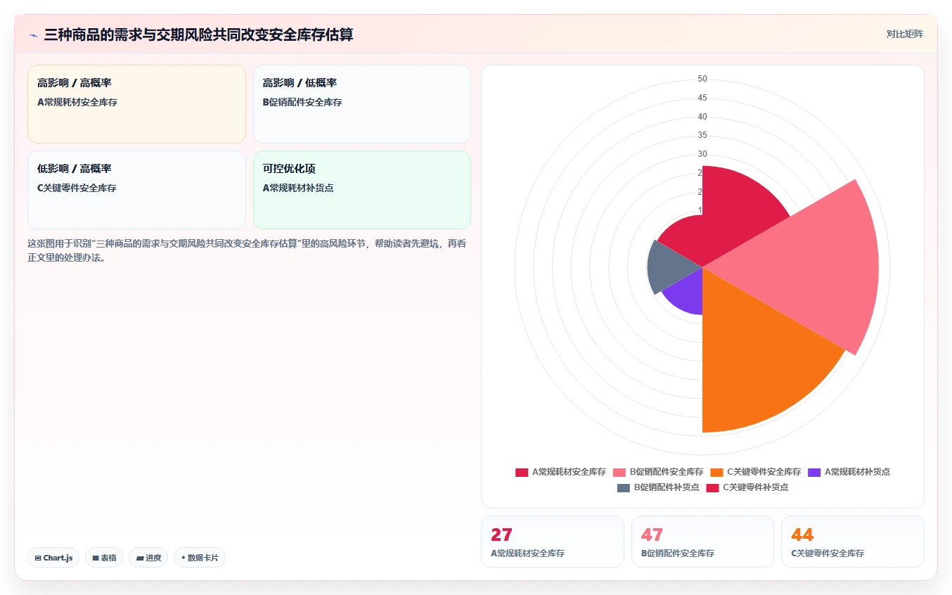 仓库安全库存管理增长策略全解析:重点看懂安全库存公式