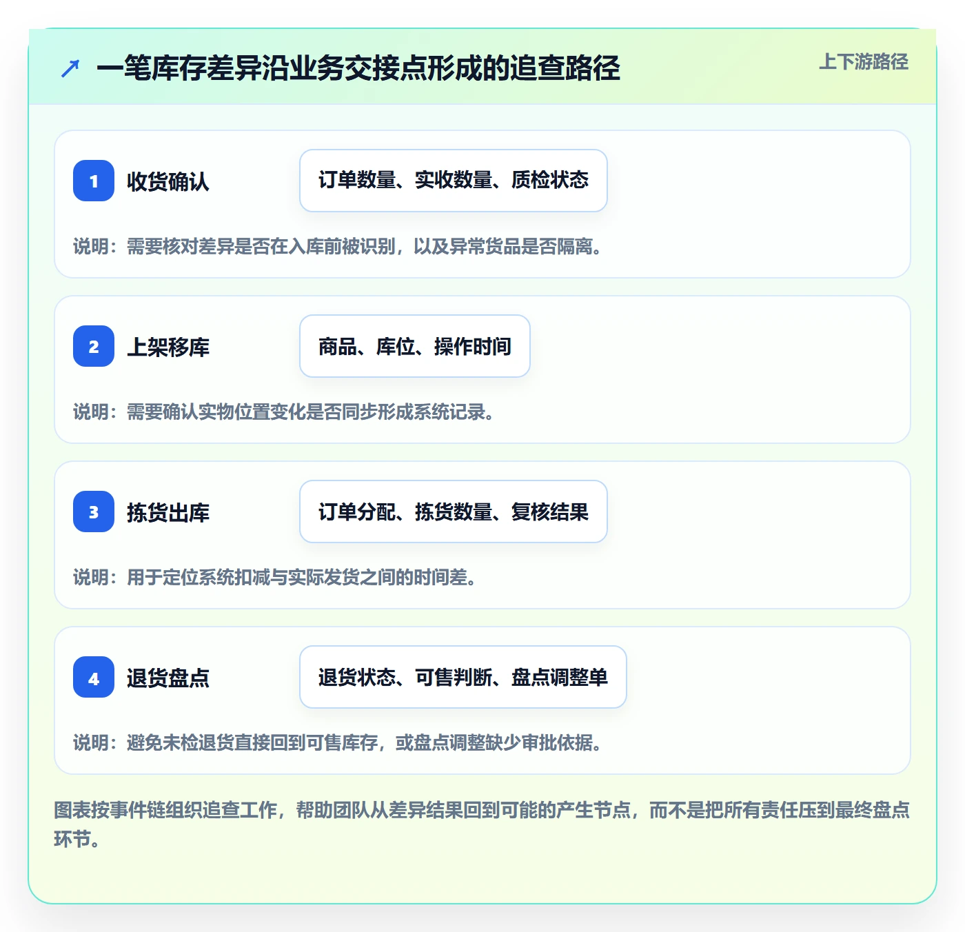 库存管理系统怎么管？以系统选型为核心的进阶玩法方案