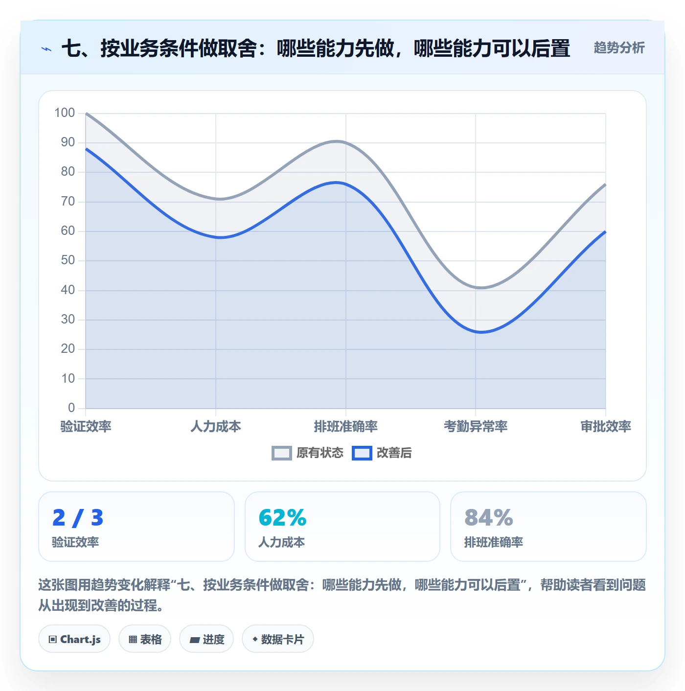 七、按业务条件做取舍：哪些能力先做，哪些能力可以后置