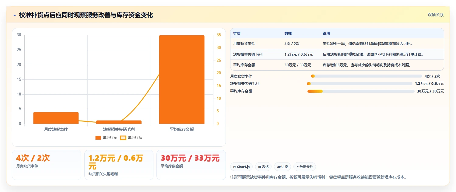 仓库安全库存管理基础课：补货点设置相关的增长策略一次讲透