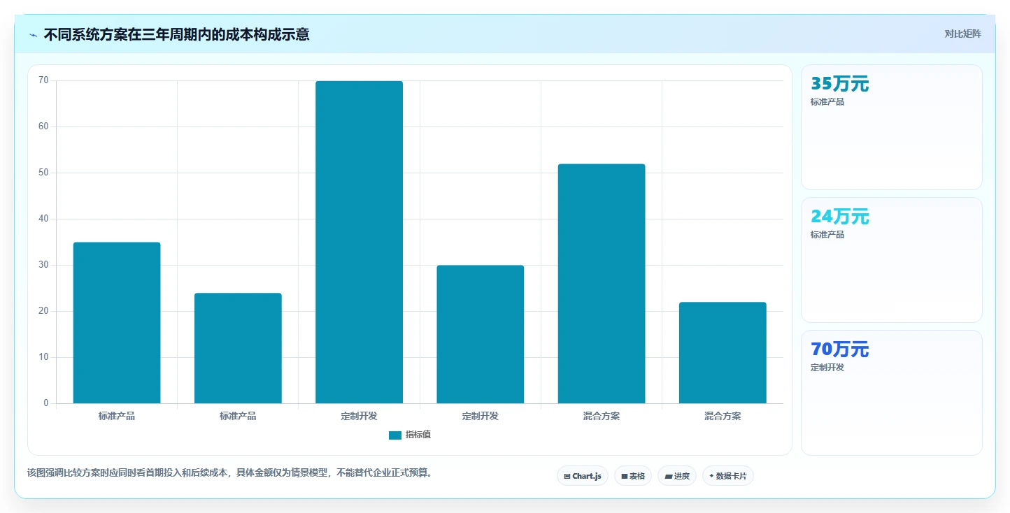 电商系统开发：供应链团队选型思路：技术选型应重点评估系统架构