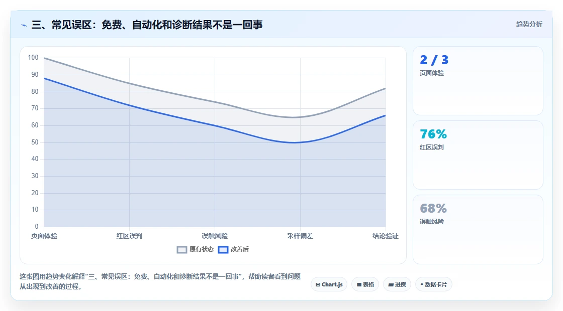 三、常见误区：免费、自动化和诊断结果不是一回事