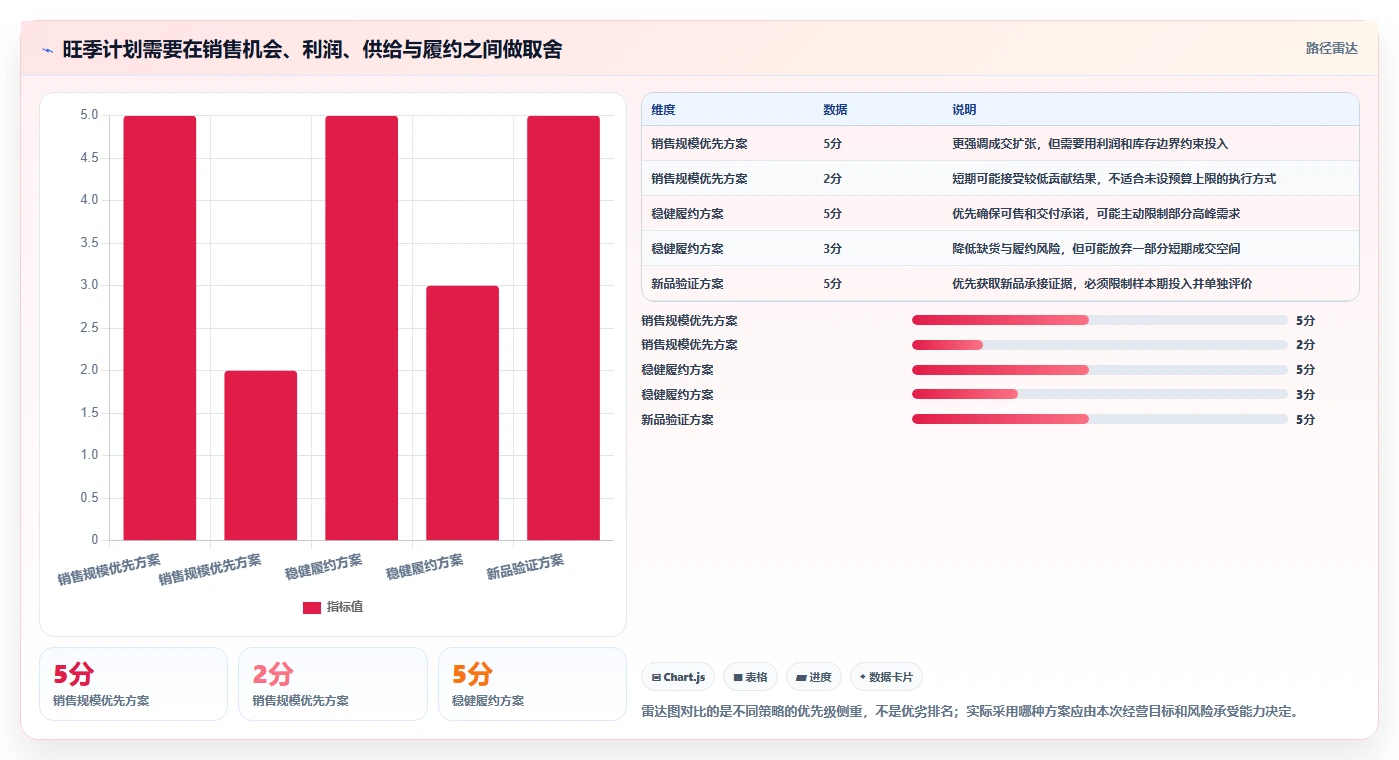 电商数据运营决策指南：用旺季准备判断指标拆解方案
