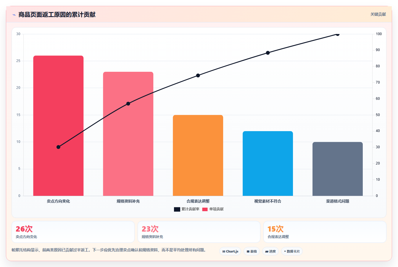 电商辅助软件：内容团队老板版复盘：围绕商品上架提炼下一步动作