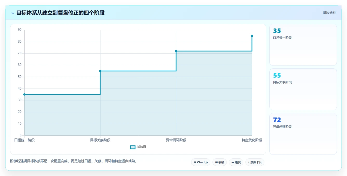 运营管理平台常见误区：目标拆解从哪里开始