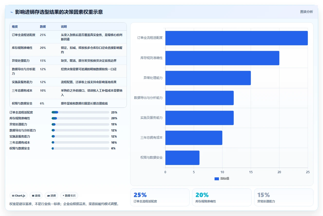 电商进销存：增长负责人避坑指南：做销售订单时别忽略选型踩坑