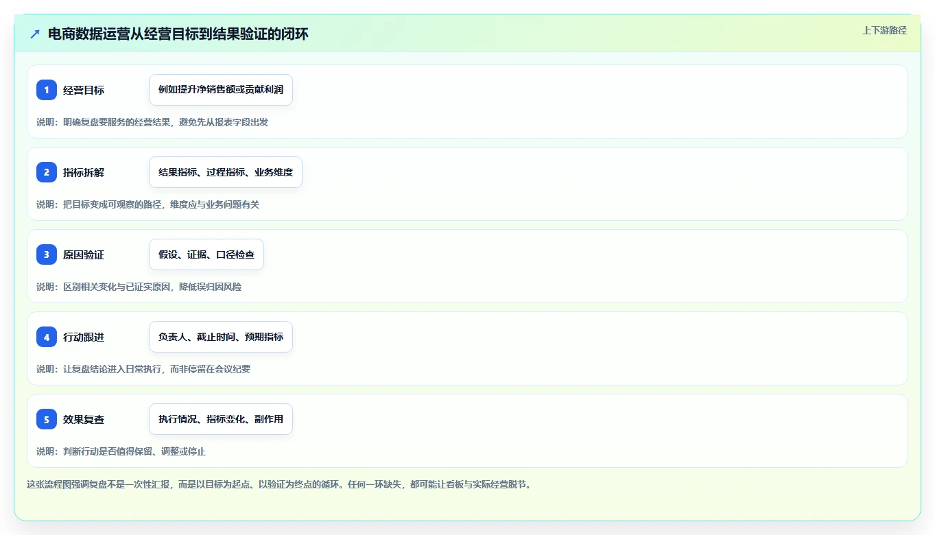 电商数据运营怎么管？以经营复盘为核心的入门指南方案