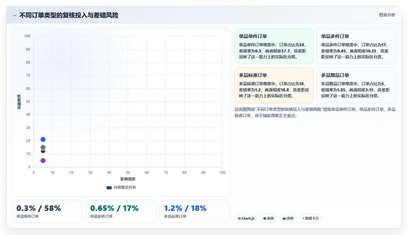 电商仓储管理：仓库新手老板关心什么：打包复核能否解决错发漏发