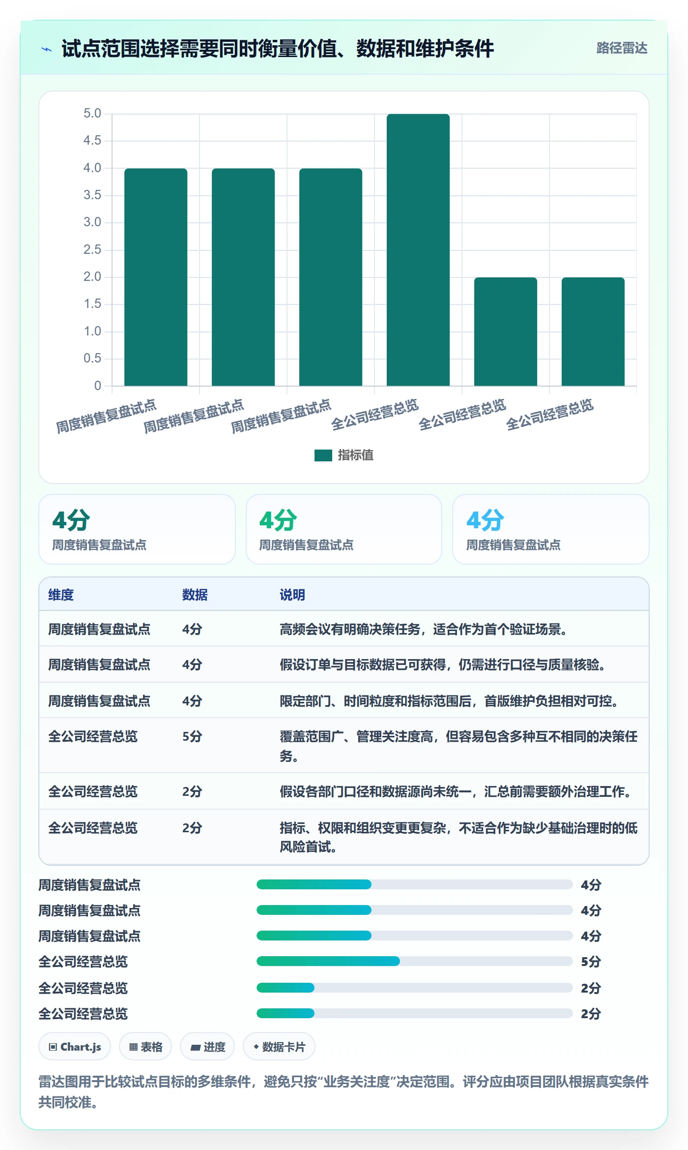 bi 平台流程设计全解析：重点看懂仪表盘