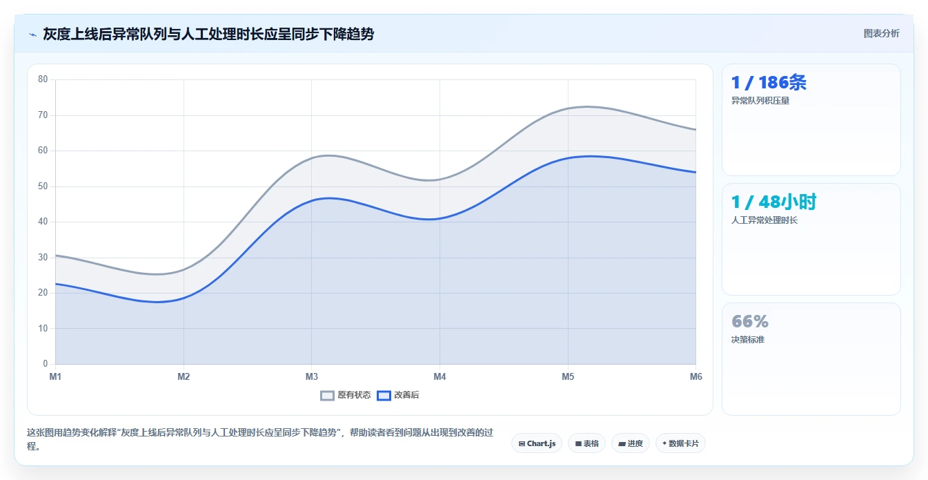 电商系统开发:创业团队数据版路线:系统改造从准备、执行到复盘