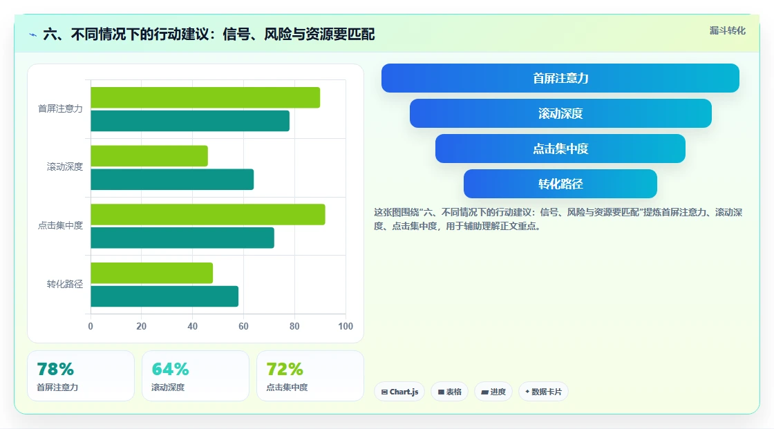 六、不同情况下的行动建议：信号、风险与资源要匹配