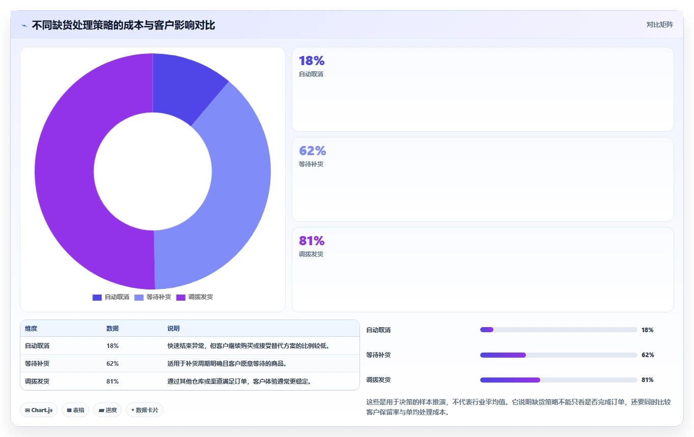 电商管理配置指南：订单履约需要哪些精细化运营设置