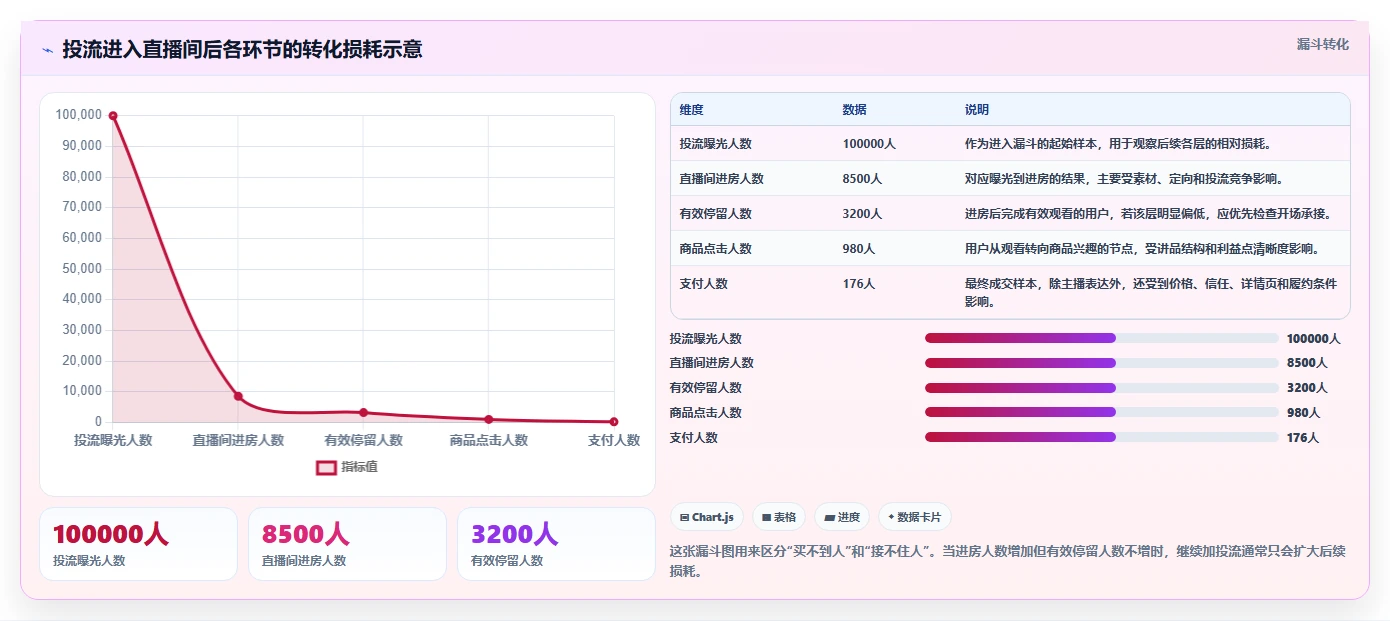 直播数据复盘：主播问题诊断：投流效率卡在主播节奏乱怎么办