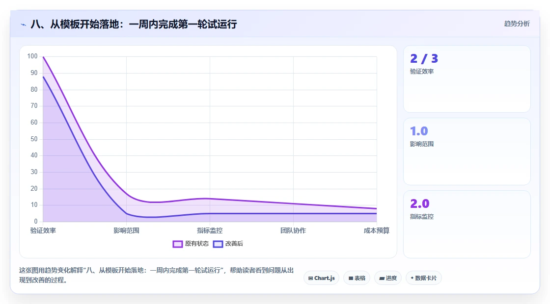 八、从模板开始落地：一周内完成第一轮试运行