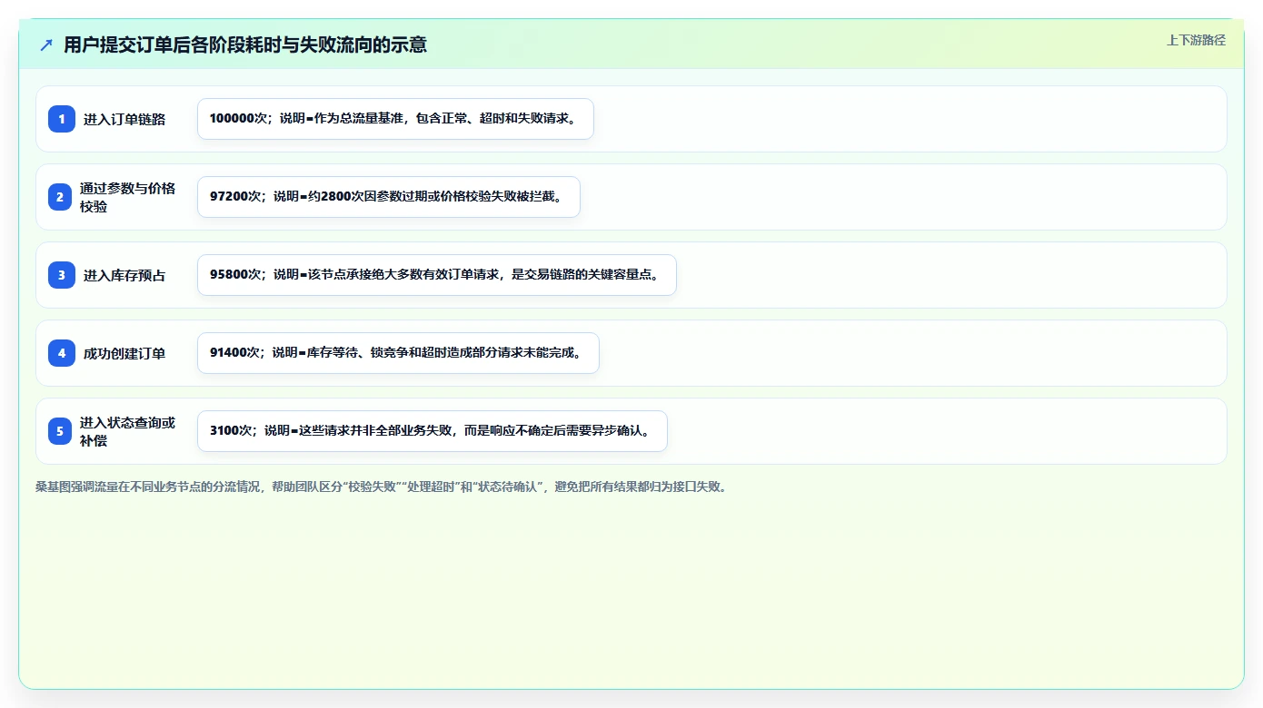 电商系统开发：产品经理实战复盘：技术选型中高峰期卡顿的定位步骤