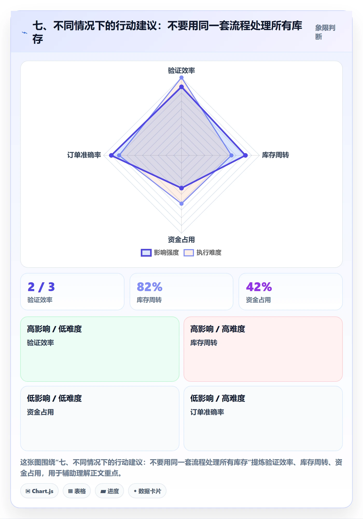 七、不同情况下的行动建议：不要用同一套流程处理所有库存