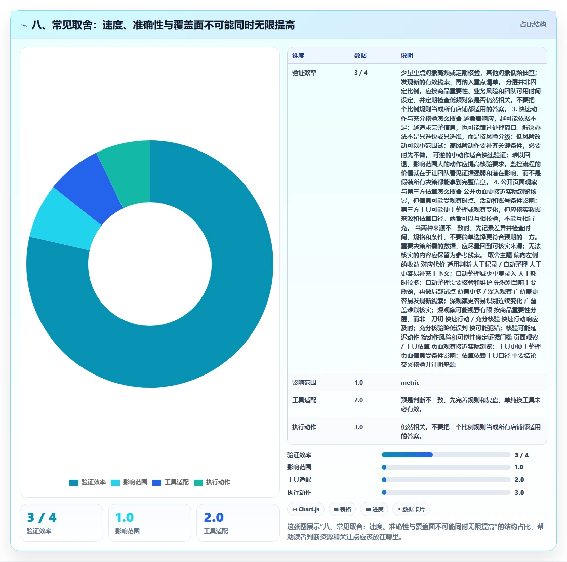 八、常见取舍：速度、准确性与覆盖面不可能同时无限提高
