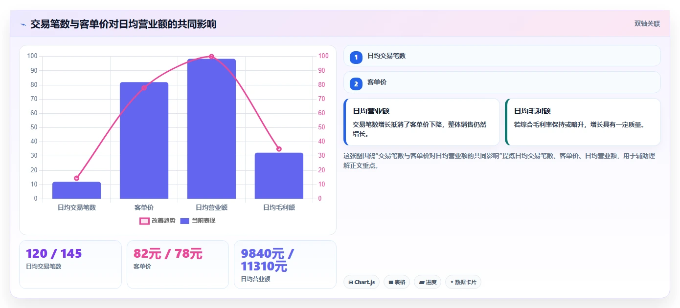 营业额分析：业务负责人流程图解：客单价如何减少门店难比较