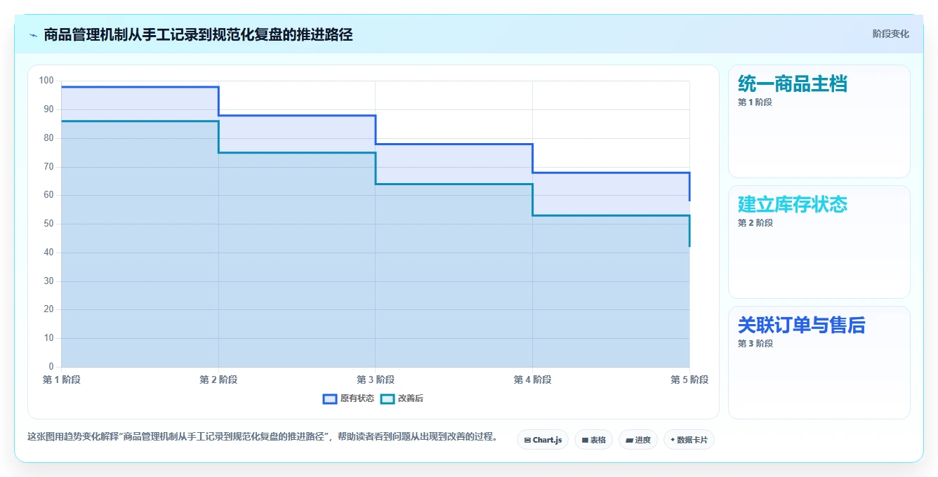 电商管理业务拆解：商品管理为什么影响中小商家