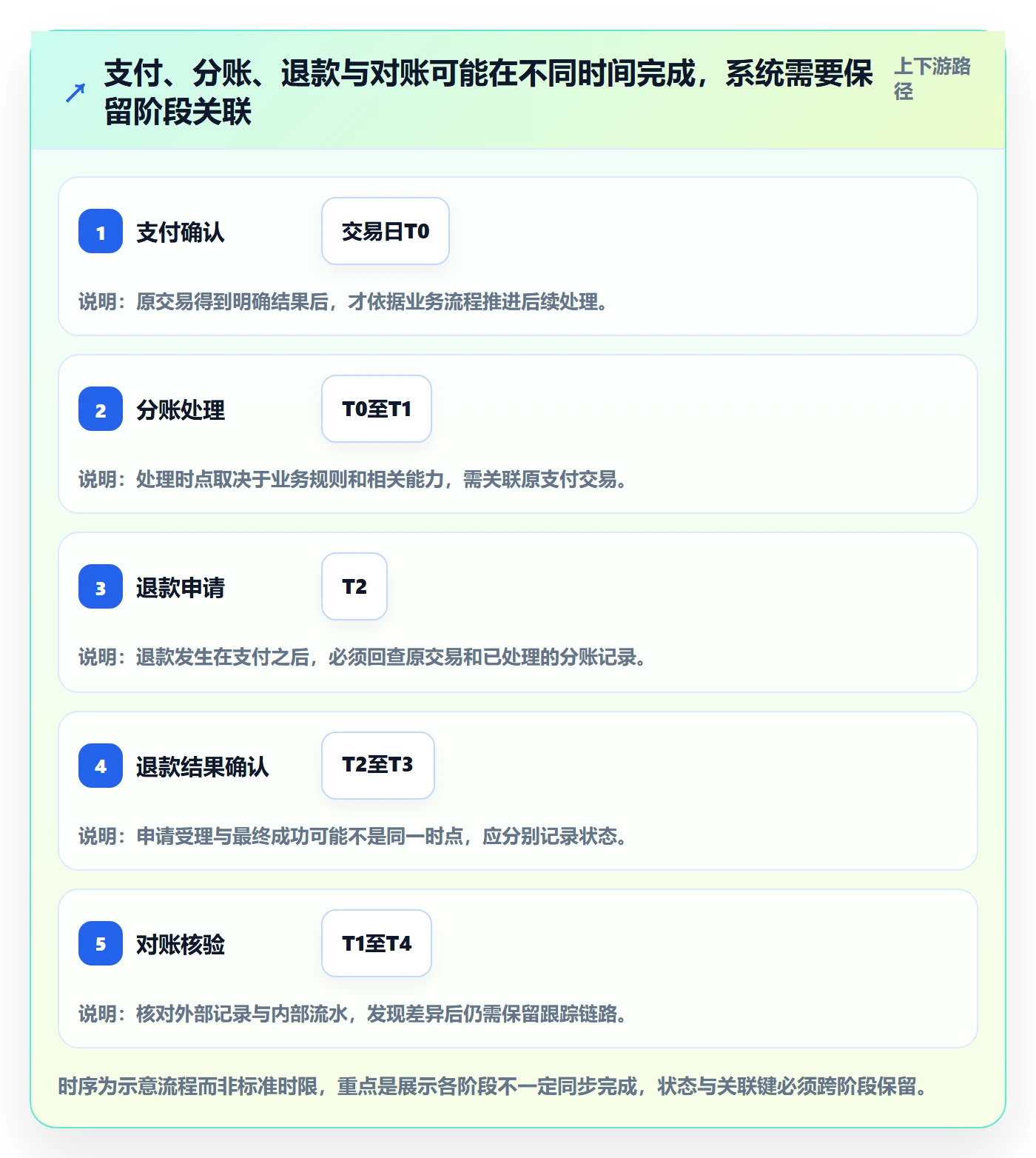分账系统基础课：资金路由相关的落地案例一次讲透
