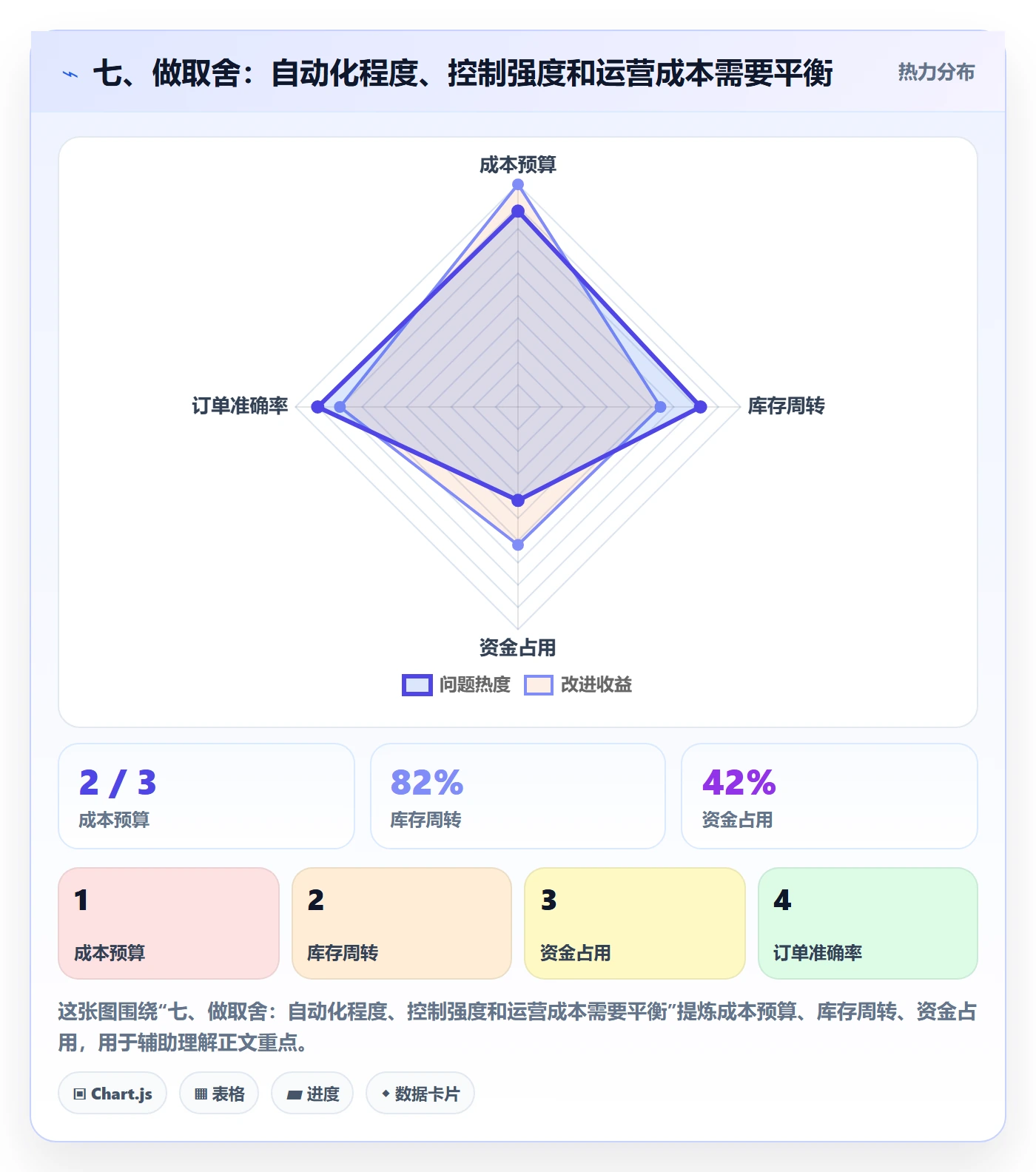 七、做取舍:自动化程度、控制强度和运营成本需要平衡