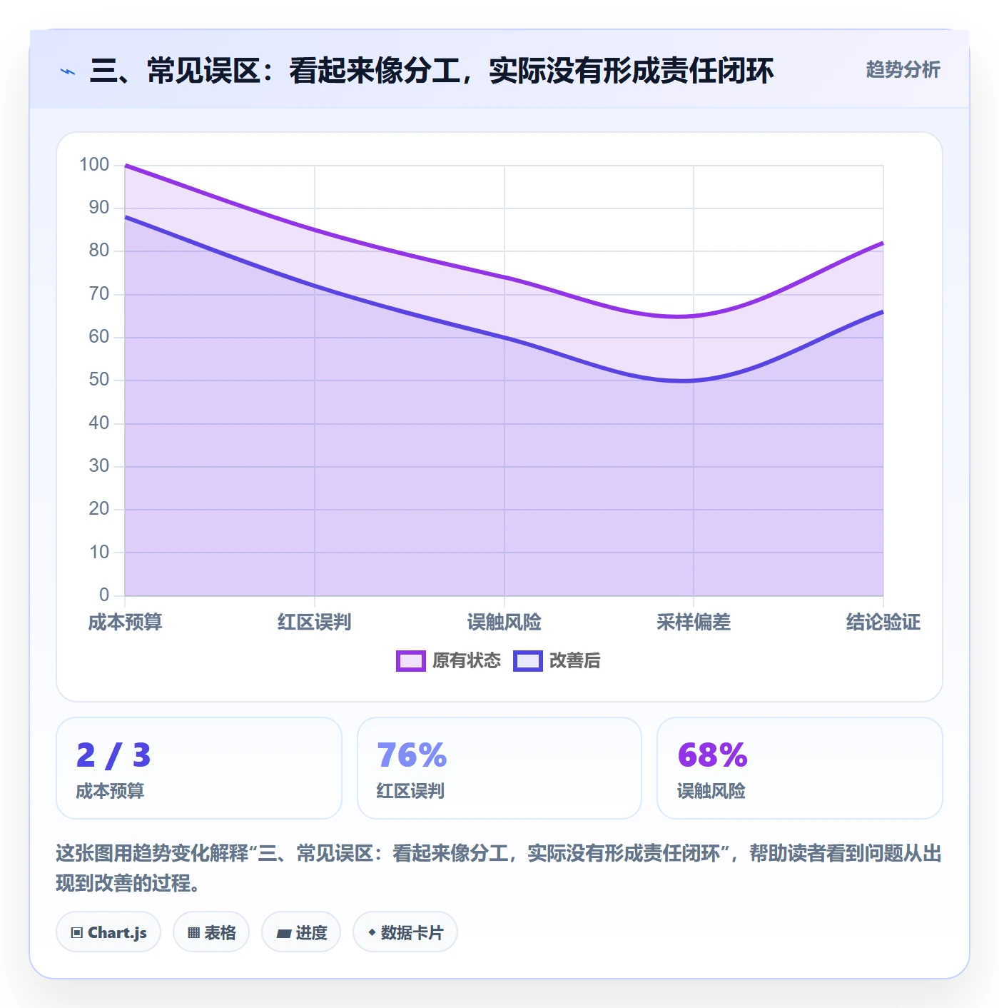 三、常见误区：看起来像分工，实际没有形成责任闭环