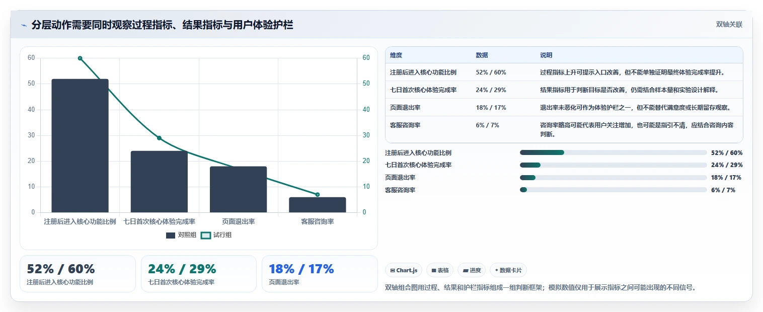 运营数据怎么落地？从用户分层讲清数据复盘