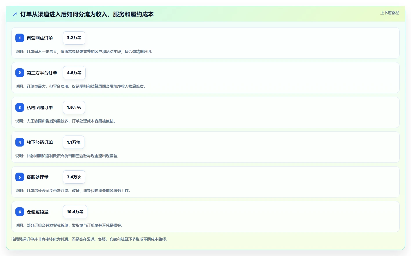 营业额分析：运营主管流程优化：增长规划怎样减少成本看不清