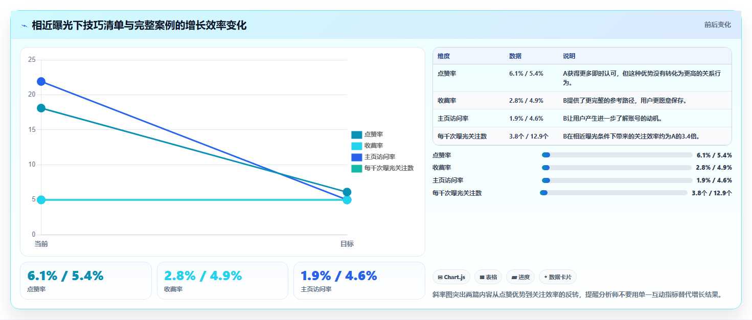 小红书数据分析:数据分析师问题诊断:互动质量卡在账号增长慢怎么办