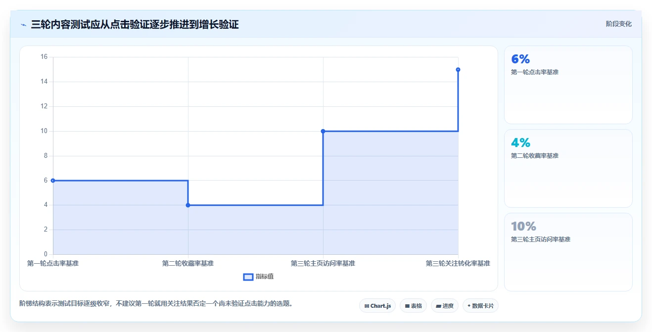 小红书数据分析：增长负责人新手问答：爆文拆解做不好会出现哪些账号增长慢