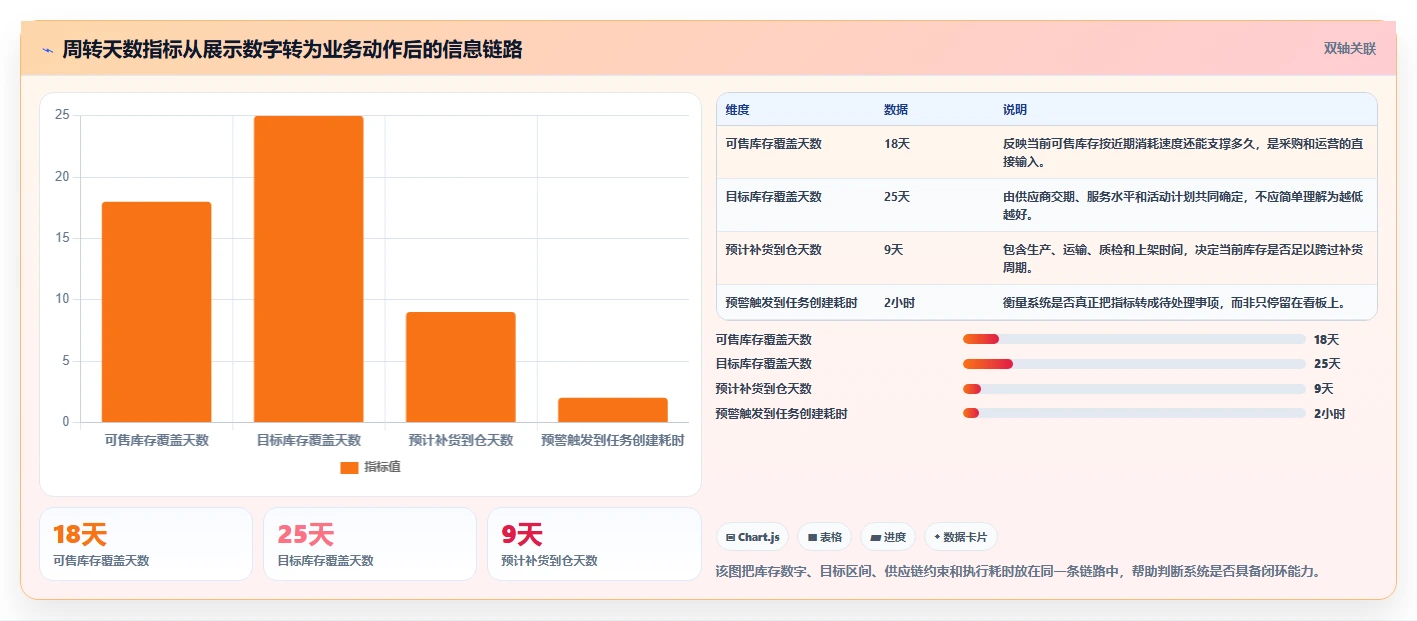 电商库存落地清单：周转天数相关的系统搭建事项
