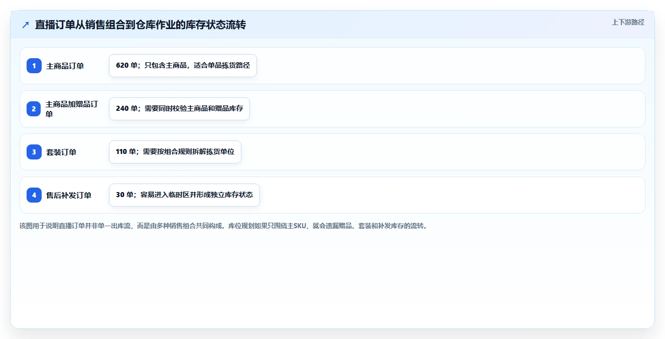 电商仓储管理：直播商家进阶教程：围绕库位规划建立缩短盘点时间闭环