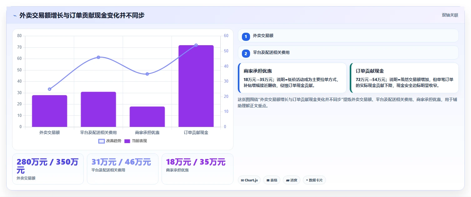 餐饮店报表：区域经理流程优化：外卖优化怎样减少现金流紧张
