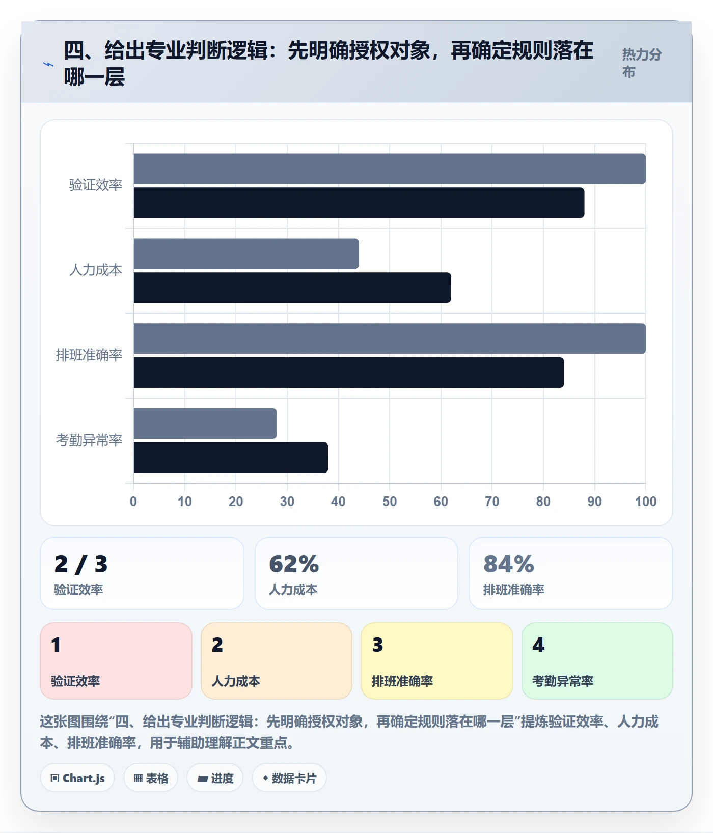 四、给出专业判断逻辑：先明确授权对象，再确定规则落在哪一层