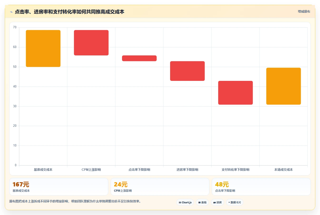直播数据复盘：品牌商家实战复盘：单场复盘中投流成本高的定位步骤