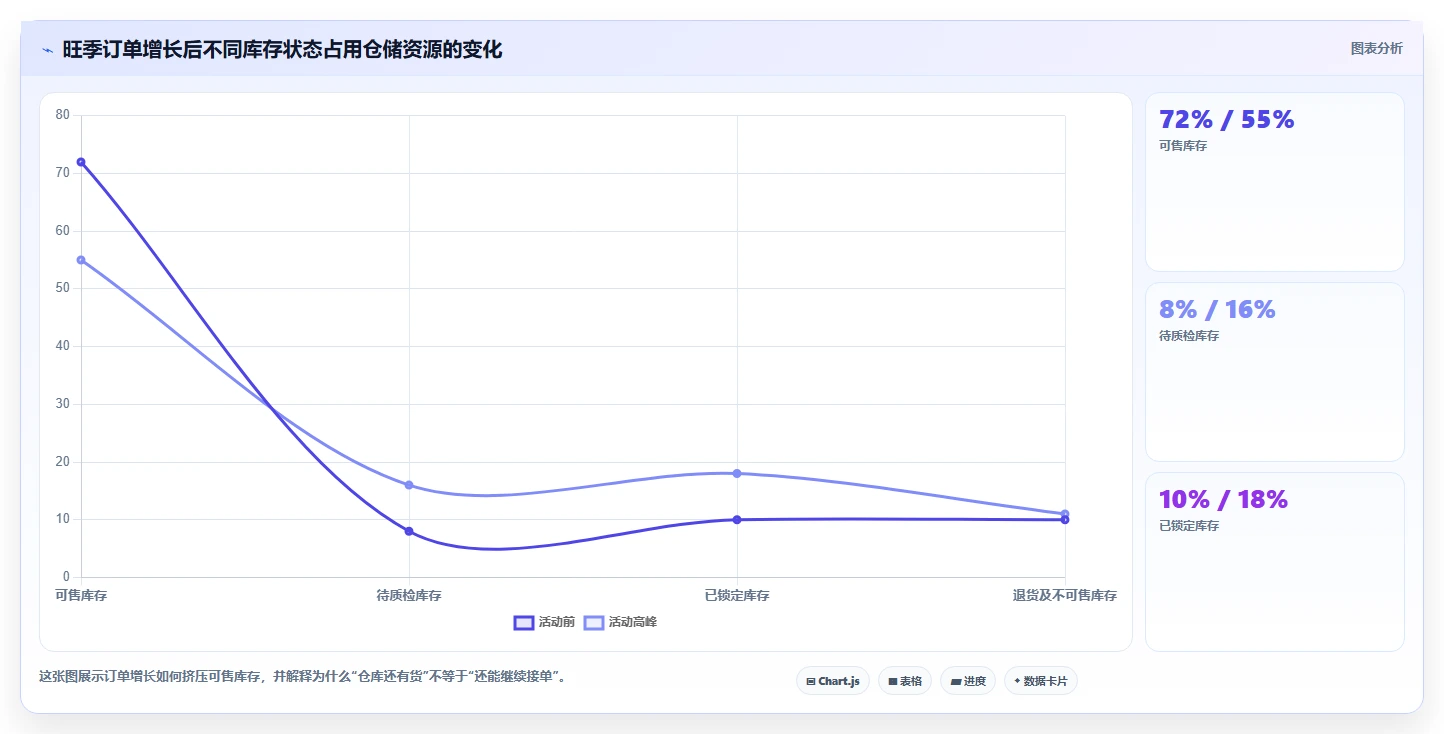 电商仓储管理：电商卖家效率攻略：用旺季保障加快提升库存准确率