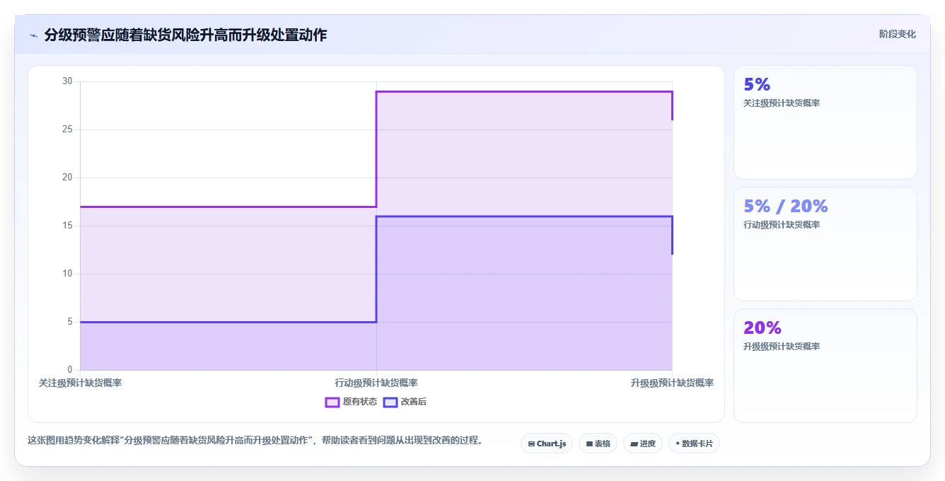仓库安全库存管理落地清单：分级预警相关的标准化管理事项