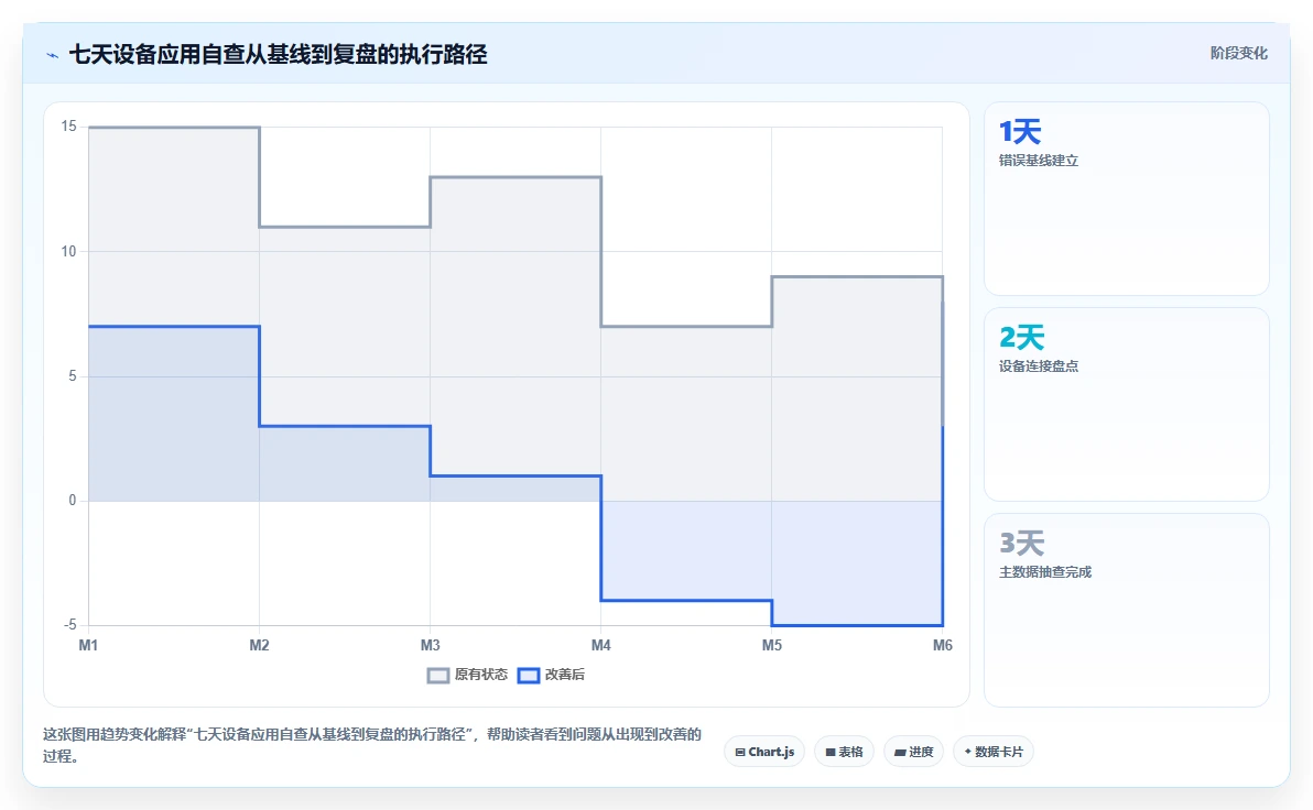 电商仓储管理：直播商家自查表：设备应用最容易出现的错发漏发