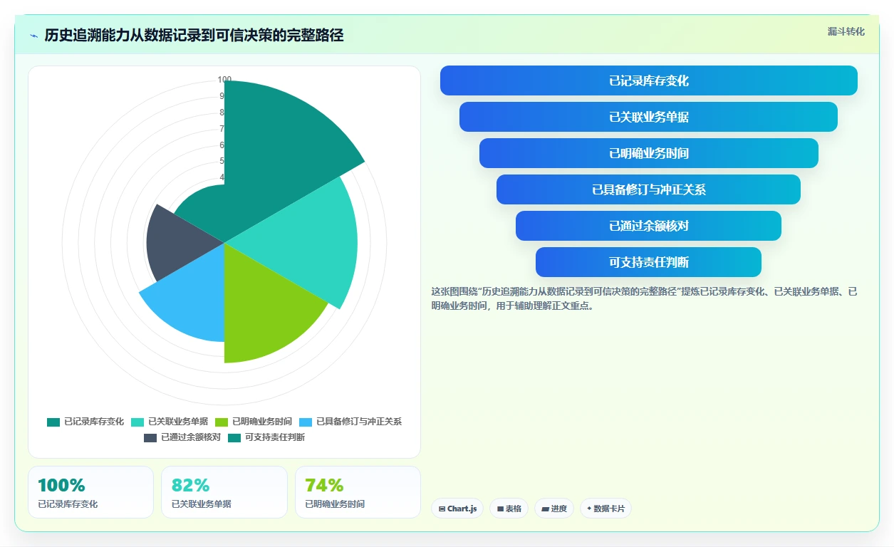 数据库存：仓储系统团队避坑指南：做历史追溯时别忽略设计难扩展