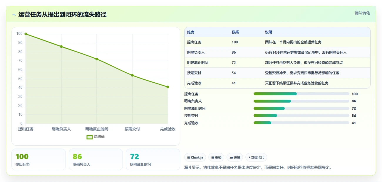 想做好运营工具，先掌握标准化管理中的团队协作