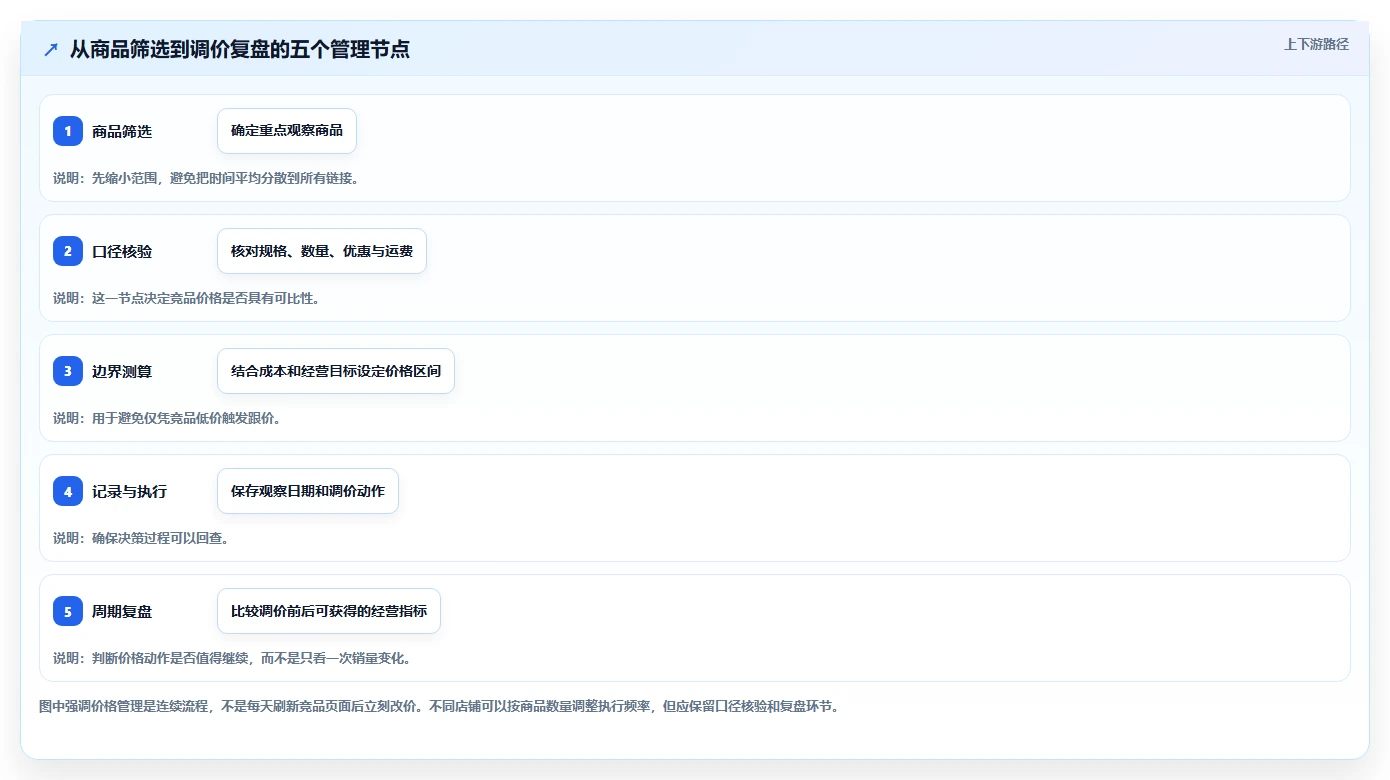 拼多多数据分析工具免费怎么优化？先从价格分析的日常管理入手