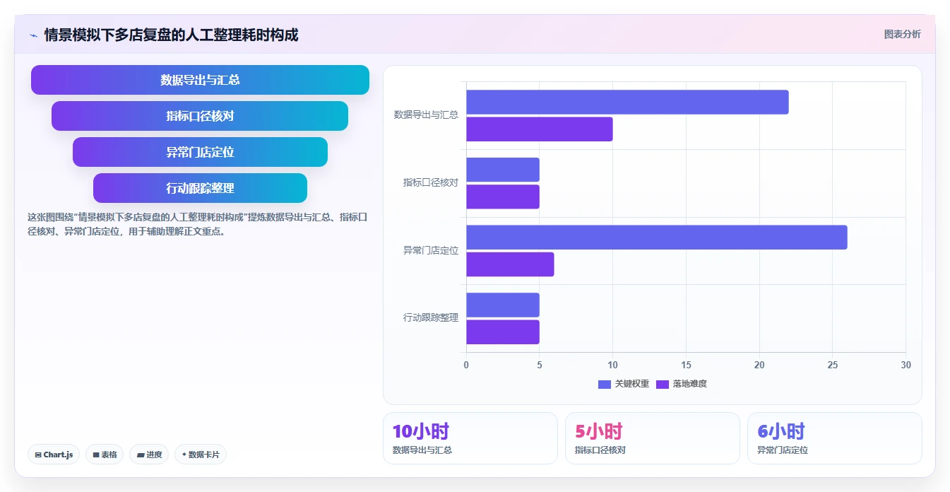 如何运营好一个店铺运营框架：把数据复盘纳入多店经营