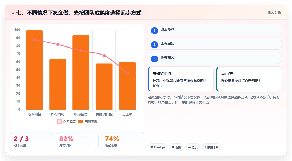 七、不同情况下怎么做：先按团队成熟度选择起步方式