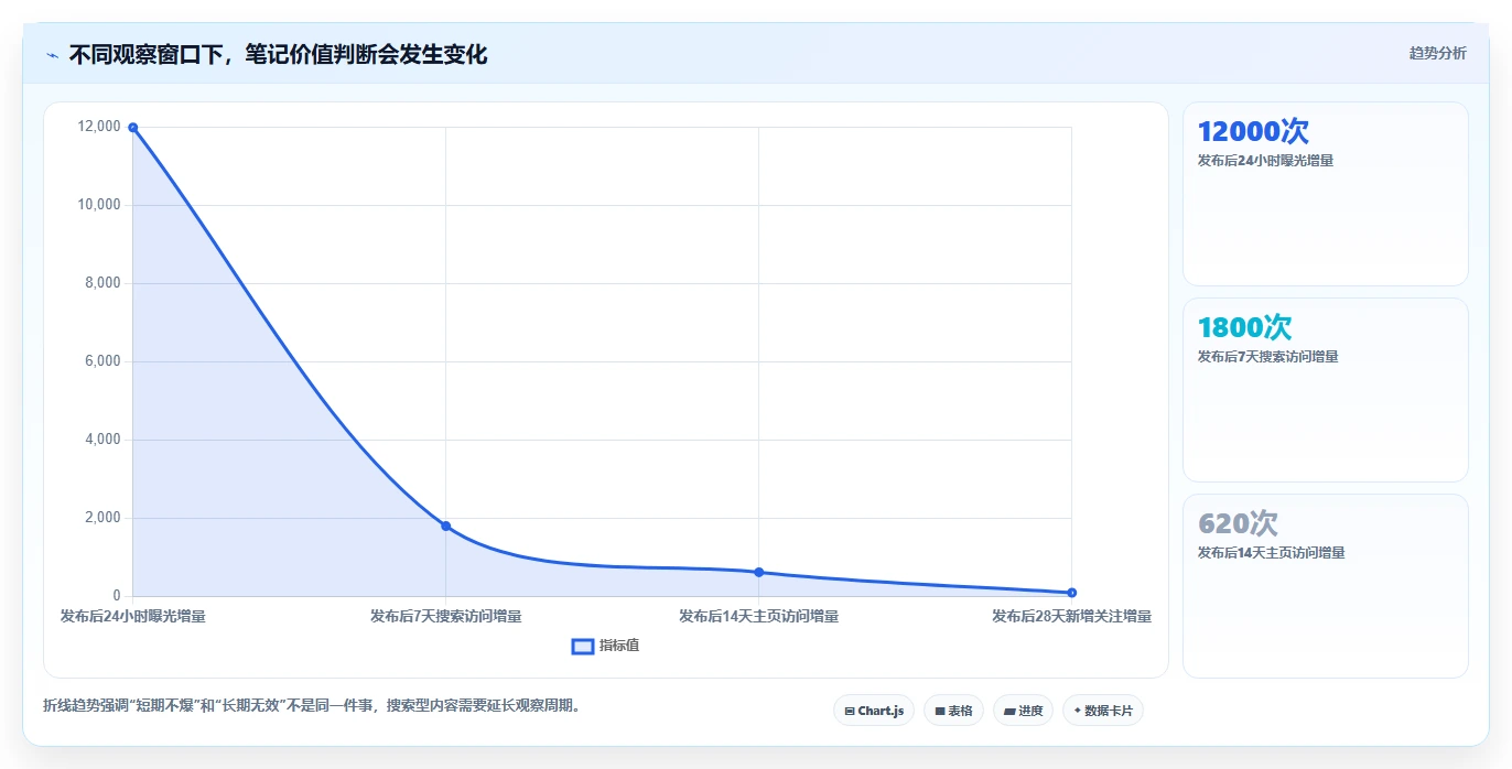 小红书数据分析：投放团队新手问答：笔记表现做不好会出现哪些账号增长慢