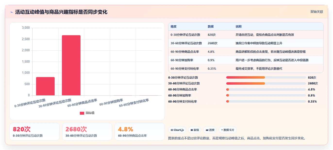 直播数据复盘：投流人员采购前必读：评估客单价时如何避开互动率低