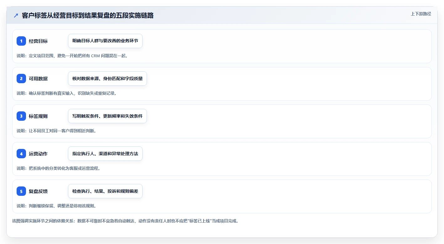 电商crm系统实施路径：客户标签如何完成中小商家