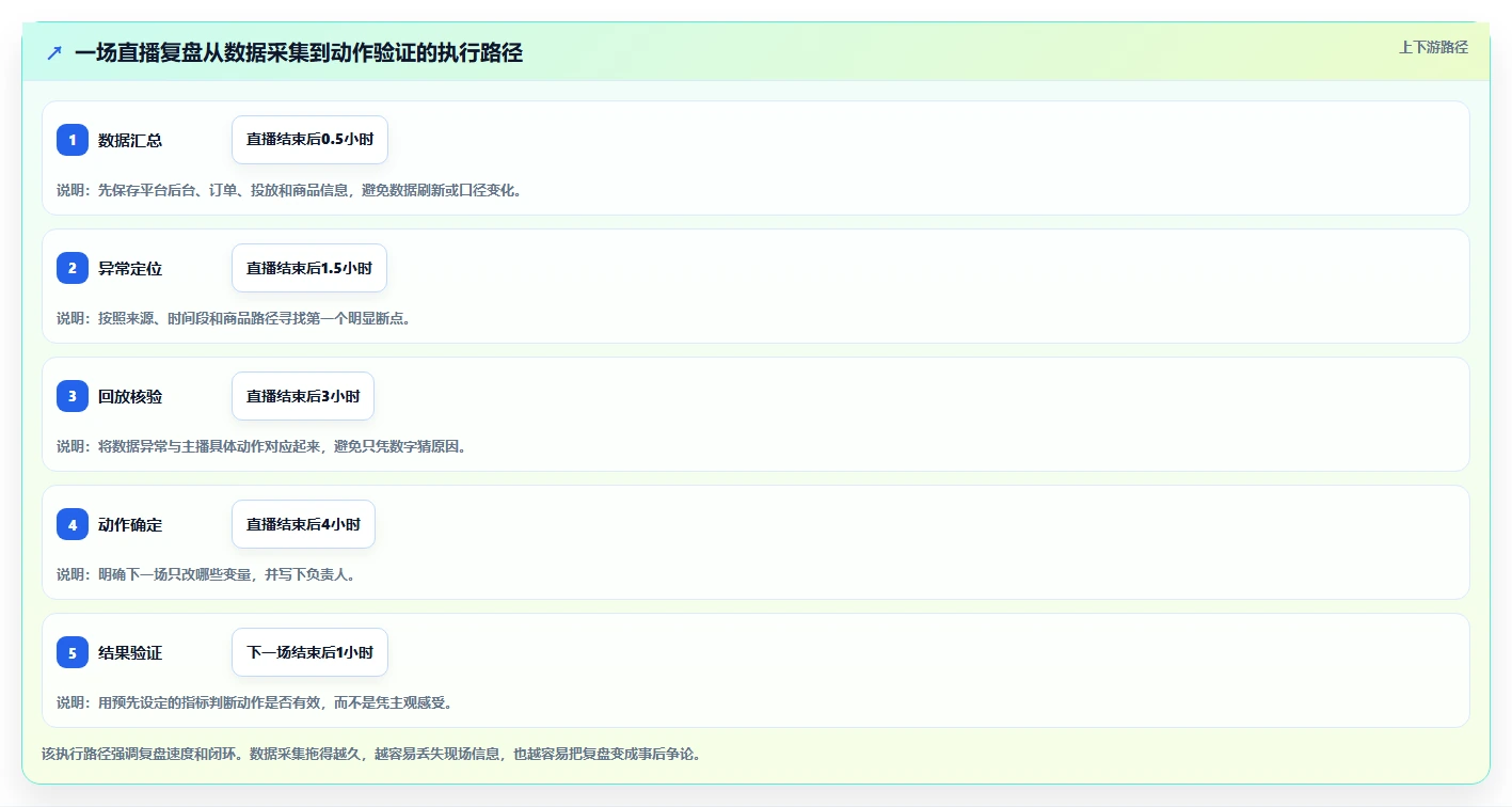 直播数据复盘：直播新手常见问题汇总：流量来源与主播节奏乱一次讲清
